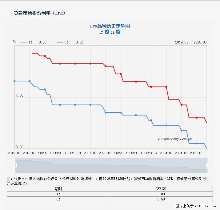 重磅！降息！桂林房贷利率3.0% - 汉中生活资讯 - 汉中28生活网 hanzhong.28life.com
